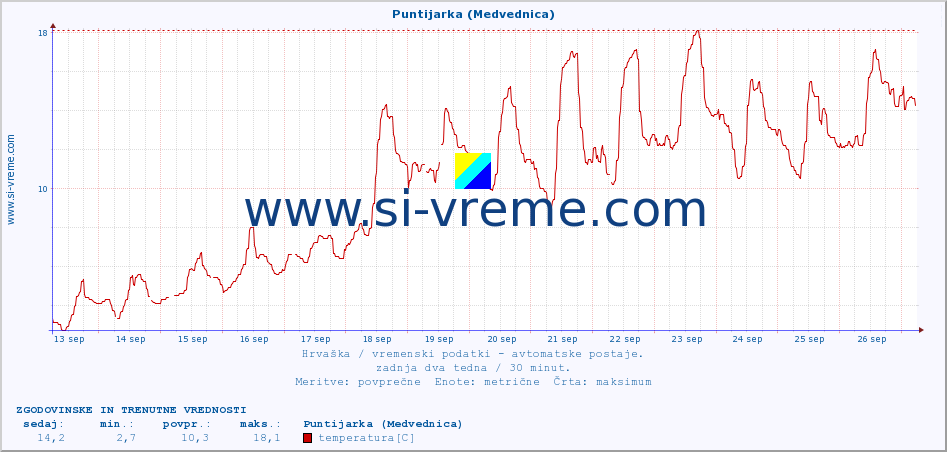 POVPREČJE :: Puntijarka (Medvednica) :: temperatura | vlaga | hitrost vetra | tlak :: zadnja dva tedna / 30 minut.