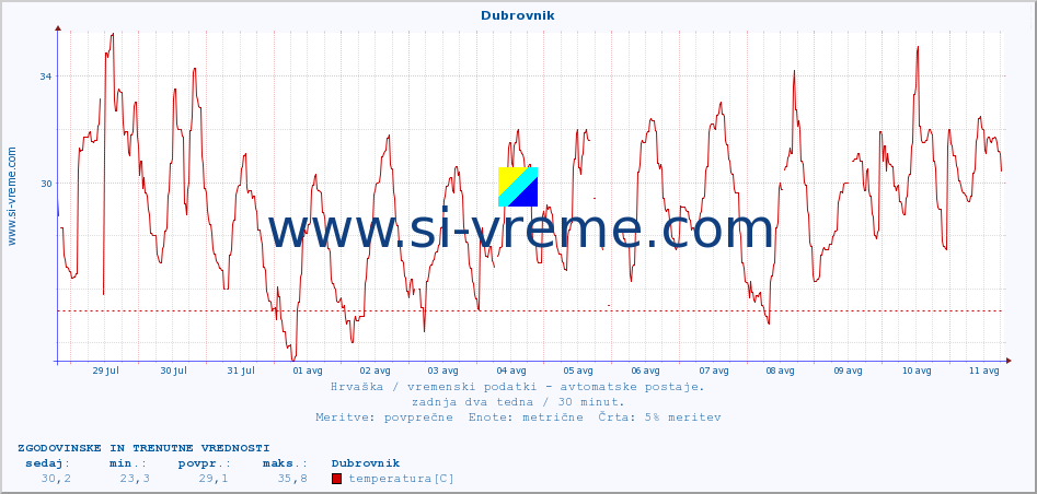 POVPREČJE :: Dubrovnik :: temperatura | vlaga | hitrost vetra | tlak :: zadnja dva tedna / 30 minut.