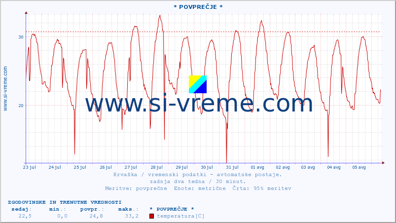 POVPREČJE :: * POVPREČJE * :: temperatura | vlaga | hitrost vetra | tlak :: zadnja dva tedna / 30 minut.