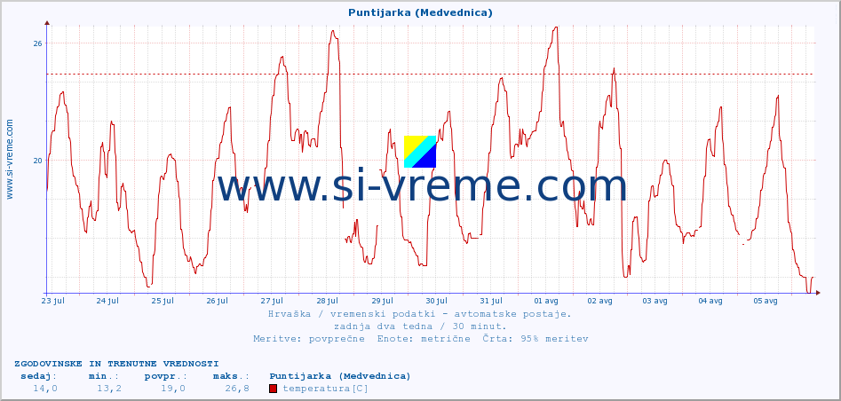 POVPREČJE :: Puntijarka (Medvednica) :: temperatura | vlaga | hitrost vetra | tlak :: zadnja dva tedna / 30 minut.