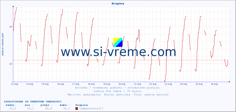 POVPREČJE :: Krapina :: temperatura | vlaga | hitrost vetra | tlak :: zadnja dva tedna / 30 minut.