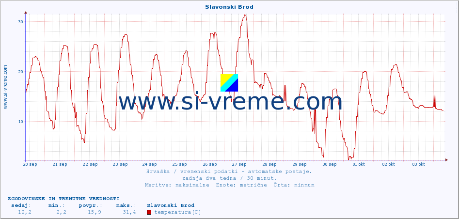 POVPREČJE :: Slavonski Brod :: temperatura | vlaga | hitrost vetra | tlak :: zadnja dva tedna / 30 minut.