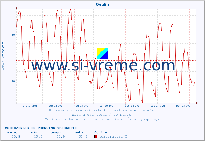 POVPREČJE :: Ogulin :: temperatura | vlaga | hitrost vetra | tlak :: zadnja dva tedna / 30 minut.