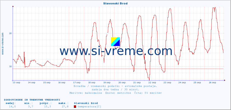 POVPREČJE :: Slavonski Brod :: temperatura | vlaga | hitrost vetra | tlak :: zadnja dva tedna / 30 minut.