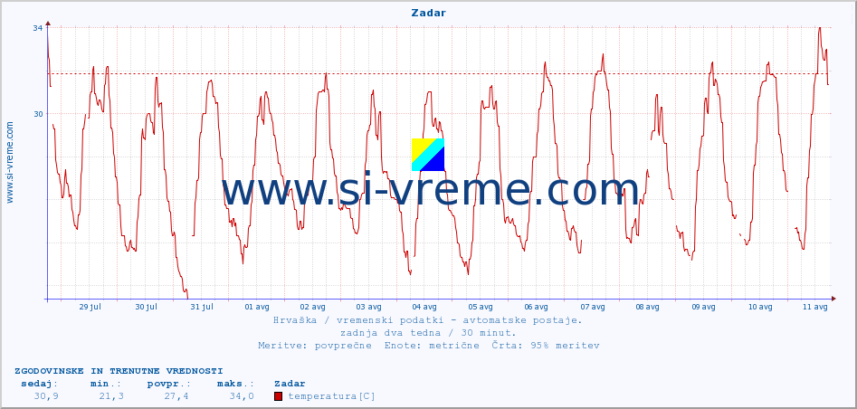 POVPREČJE :: Zadar :: temperatura | vlaga | hitrost vetra | tlak :: zadnja dva tedna / 30 minut.