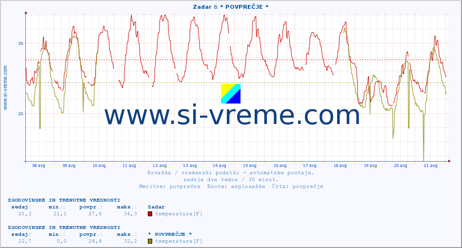 POVPREČJE :: Zadar & * POVPREČJE * :: temperatura | vlaga | hitrost vetra | tlak :: zadnja dva tedna / 30 minut.