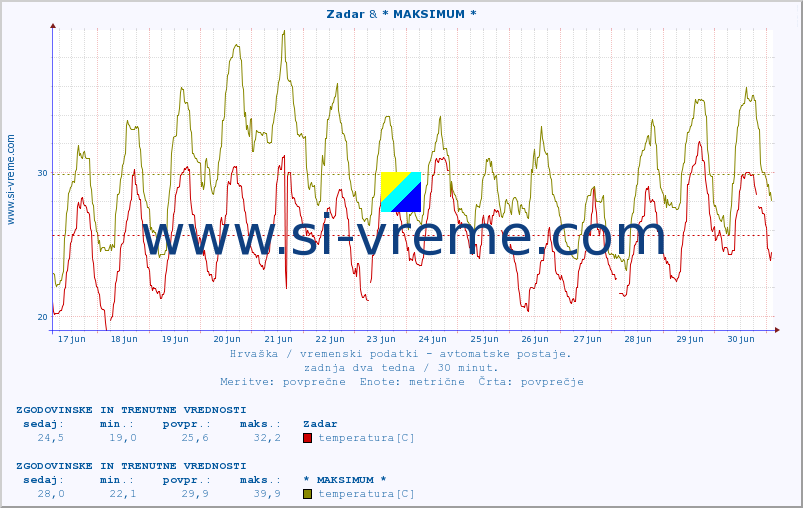 POVPREČJE :: Zadar & * MAKSIMUM * :: temperatura | vlaga | hitrost vetra | tlak :: zadnja dva tedna / 30 minut.