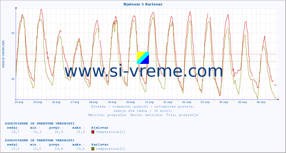 POVPREČJE :: Bjelovar & Karlovac :: temperatura | vlaga | hitrost vetra | tlak :: zadnja dva tedna / 30 minut.