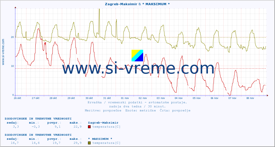 POVPREČJE :: Zagreb-Maksimir & * MAKSIMUM * :: temperatura | vlaga | hitrost vetra | tlak :: zadnja dva tedna / 30 minut.