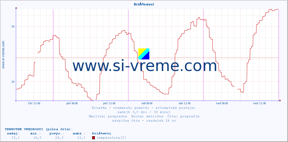 POVPREČJE :: KriÅ¾evci :: temperatura | vlaga | hitrost vetra | tlak :: zadnji teden / 30 minut.