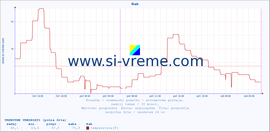 POVPREČJE :: Rab :: temperatura | vlaga | hitrost vetra | tlak :: zadnji teden / 30 minut.