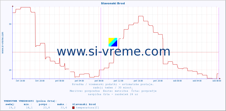 POVPREČJE :: Slavonski Brod :: temperatura | vlaga | hitrost vetra | tlak :: zadnji teden / 30 minut.