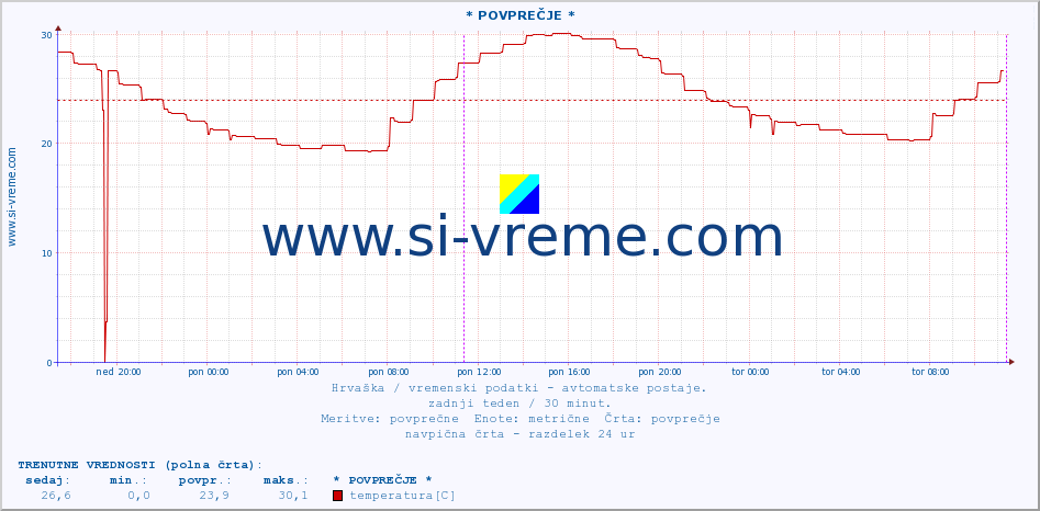 POVPREČJE :: Veli Rat :: temperatura | vlaga | hitrost vetra | tlak :: zadnji teden / 30 minut.