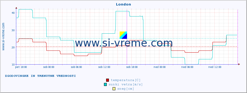 POVPREČJE :: London :: temperatura | vlaga | hitrost vetra | sunki vetra | tlak | padavine | sneg :: zadnja dva dni / 5 minut.