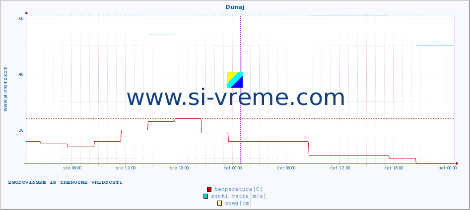 POVPREČJE :: Dunaj :: temperatura | vlaga | hitrost vetra | sunki vetra | tlak | padavine | sneg :: zadnja dva dni / 5 minut.