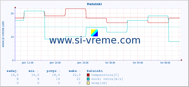 POVPREČJE :: Helsinki :: temperatura | vlaga | hitrost vetra | sunki vetra | tlak | padavine | sneg :: zadnji dan / 5 minut.