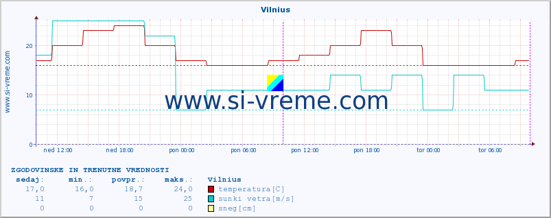 POVPREČJE :: Vilnius :: temperatura | vlaga | hitrost vetra | sunki vetra | tlak | padavine | sneg :: zadnja dva dni / 5 minut.