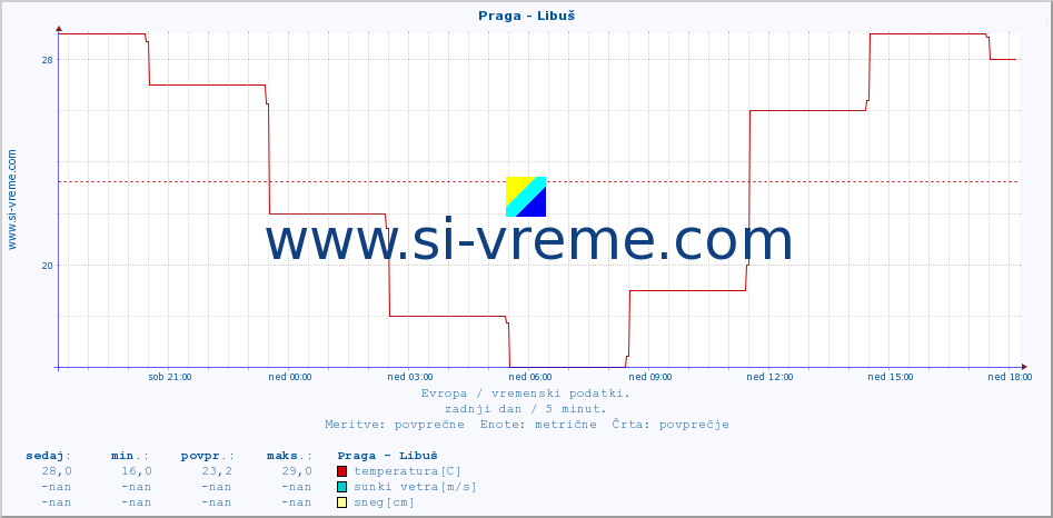 POVPREČJE :: Praga - Libuš :: temperatura | vlaga | hitrost vetra | sunki vetra | tlak | padavine | sneg :: zadnji dan / 5 minut.