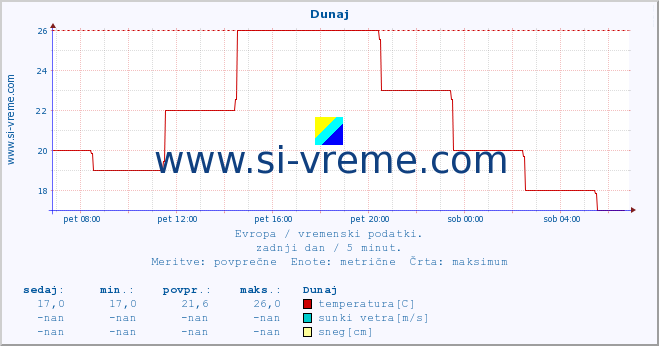 POVPREČJE :: Dunaj :: temperatura | vlaga | hitrost vetra | sunki vetra | tlak | padavine | sneg :: zadnji dan / 5 minut.