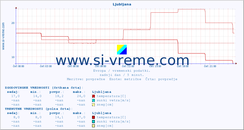 POVPREČJE :: Ljubljana :: temperatura | vlaga | hitrost vetra | sunki vetra | tlak | padavine | sneg :: zadnji dan / 5 minut.