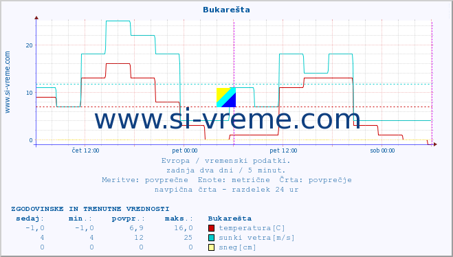 POVPREČJE :: Bukarešta :: temperatura | vlaga | hitrost vetra | sunki vetra | tlak | padavine | sneg :: zadnja dva dni / 5 minut.