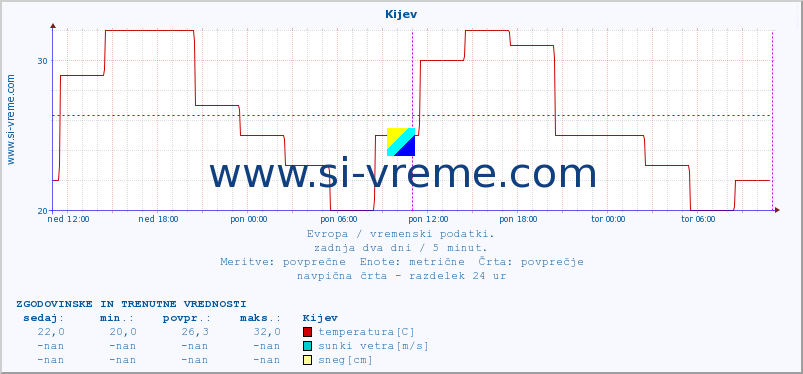 POVPREČJE :: Kijev :: temperatura | vlaga | hitrost vetra | sunki vetra | tlak | padavine | sneg :: zadnja dva dni / 5 minut.