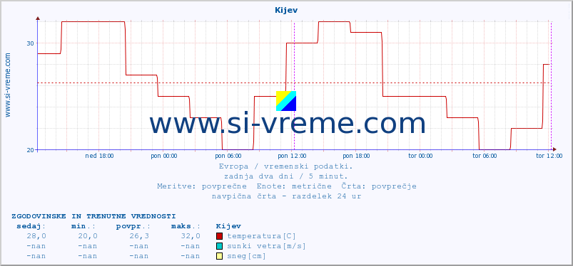 POVPREČJE :: Kijev :: temperatura | vlaga | hitrost vetra | sunki vetra | tlak | padavine | sneg :: zadnja dva dni / 5 minut.