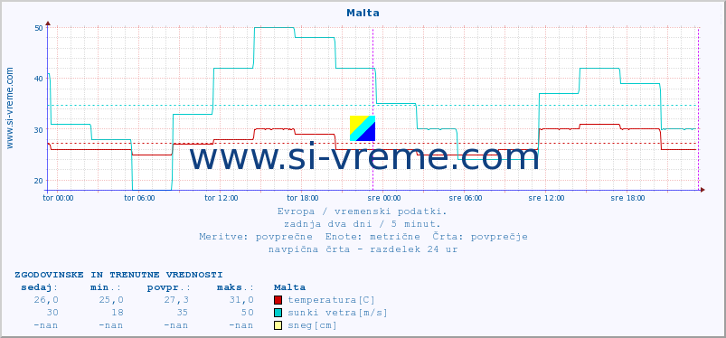 POVPREČJE :: Malta :: temperatura | vlaga | hitrost vetra | sunki vetra | tlak | padavine | sneg :: zadnja dva dni / 5 minut.