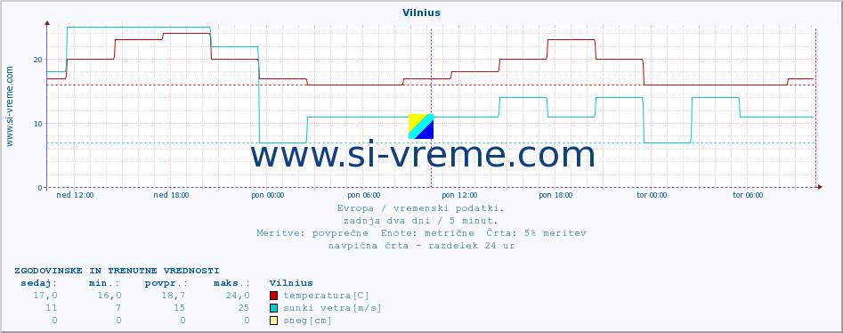 POVPREČJE :: Vilnius :: temperatura | vlaga | hitrost vetra | sunki vetra | tlak | padavine | sneg :: zadnja dva dni / 5 minut.