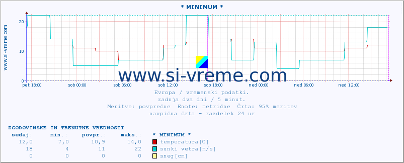 POVPREČJE :: * MINIMUM * :: temperatura | vlaga | hitrost vetra | sunki vetra | tlak | padavine | sneg :: zadnja dva dni / 5 minut.