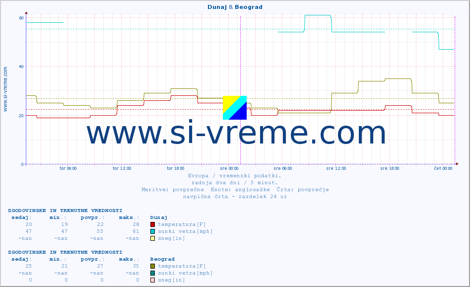 POVPREČJE :: Dunaj & Beograd :: temperatura | vlaga | hitrost vetra | sunki vetra | tlak | padavine | sneg :: zadnja dva dni / 5 minut.