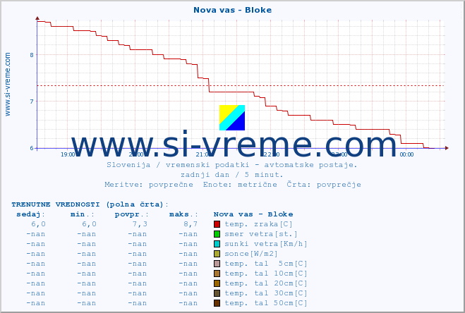 POVPREČJE :: Nova vas - Bloke :: temp. zraka | vlaga | smer vetra | hitrost vetra | sunki vetra | tlak | padavine | sonce | temp. tal  5cm | temp. tal 10cm | temp. tal 20cm | temp. tal 30cm | temp. tal 50cm :: zadnji dan / 5 minut.