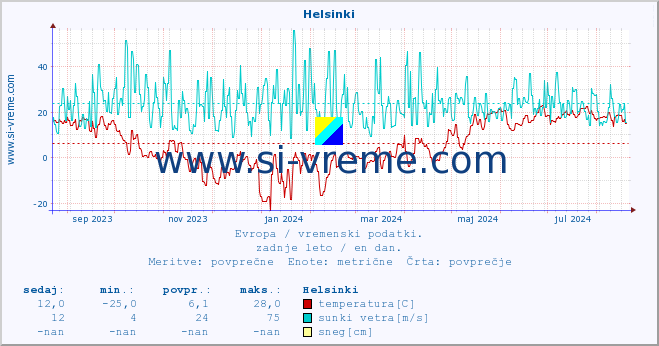 POVPREČJE :: Helsinki :: temperatura | vlaga | hitrost vetra | sunki vetra | tlak | padavine | sneg :: zadnje leto / en dan.