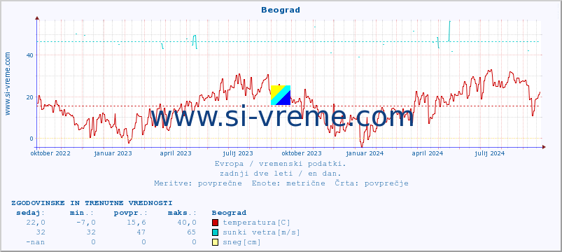 POVPREČJE :: Beograd :: temperatura | vlaga | hitrost vetra | sunki vetra | tlak | padavine | sneg :: zadnji dve leti / en dan.