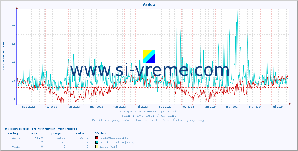 POVPREČJE :: Vaduz :: temperatura | vlaga | hitrost vetra | sunki vetra | tlak | padavine | sneg :: zadnji dve leti / en dan.