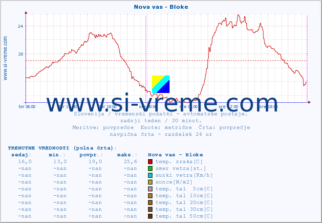 POVPREČJE :: Nova vas - Bloke :: temp. zraka | vlaga | smer vetra | hitrost vetra | sunki vetra | tlak | padavine | sonce | temp. tal  5cm | temp. tal 10cm | temp. tal 20cm | temp. tal 30cm | temp. tal 50cm :: zadnji teden / 30 minut.