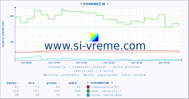 POVPREČJE :: * POVPREČJE * :: temperatura | vlaga | smer vetra | hitrost vetra | sunki vetra | tlak | padavine | temp. rosišča :: zadnji dan / 5 minut.