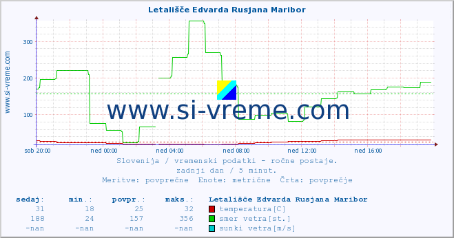 POVPREČJE :: Letališče Edvarda Rusjana Maribor :: temperatura | vlaga | smer vetra | hitrost vetra | sunki vetra | tlak | padavine | temp. rosišča :: zadnji dan / 5 minut.