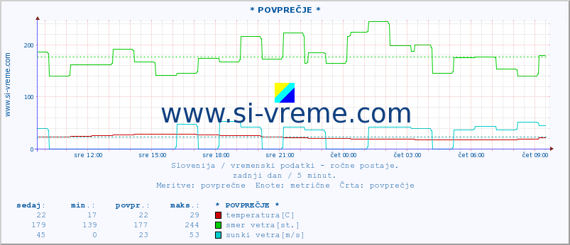 POVPREČJE :: * POVPREČJE * :: temperatura | vlaga | smer vetra | hitrost vetra | sunki vetra | tlak | padavine | temp. rosišča :: zadnji dan / 5 minut.