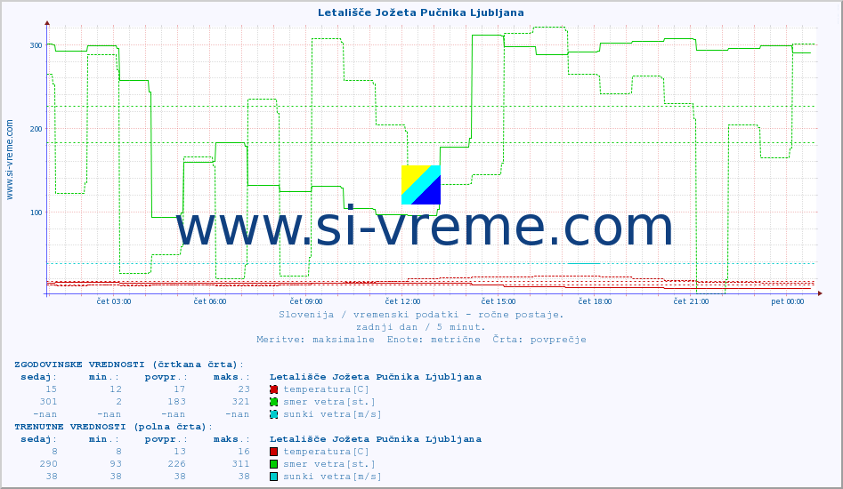 POVPREČJE :: Letališče Jožeta Pučnika Ljubljana :: temperatura | vlaga | smer vetra | hitrost vetra | sunki vetra | tlak | padavine | temp. rosišča :: zadnji dan / 5 minut.