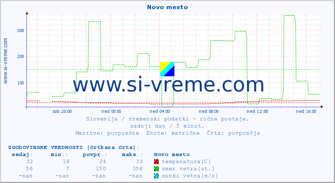 POVPREČJE :: Novo mesto :: temperatura | vlaga | smer vetra | hitrost vetra | sunki vetra | tlak | padavine | temp. rosišča :: zadnji dan / 5 minut.