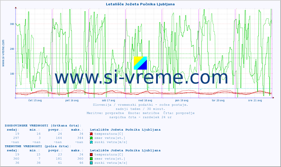 POVPREČJE :: Letališče Jožeta Pučnika Ljubljana :: temperatura | vlaga | smer vetra | hitrost vetra | sunki vetra | tlak | padavine | temp. rosišča :: zadnji teden / 30 minut.