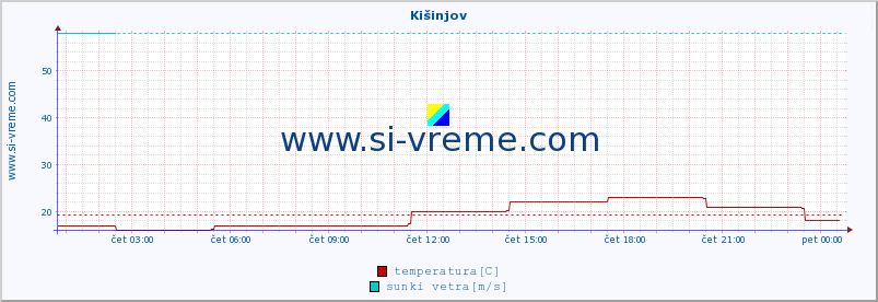 POVPREČJE :: Kišinjov :: temperatura | vlaga | hitrost vetra | sunki vetra | tlak | padavine | sneg :: zadnji dan / 5 minut.