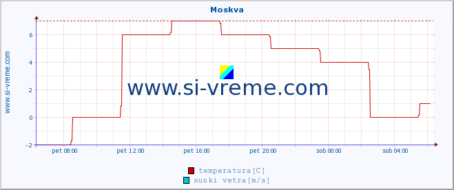 POVPREČJE :: Moskva :: temperatura | vlaga | hitrost vetra | sunki vetra | tlak | padavine | sneg :: zadnji dan / 5 minut.