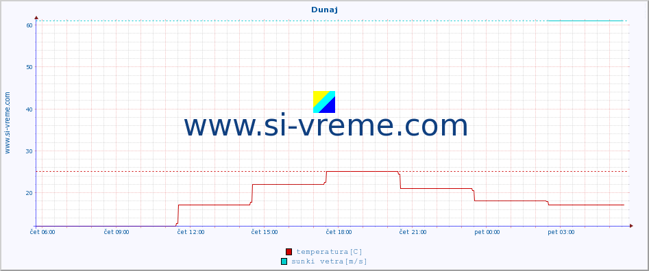 POVPREČJE :: Dunaj :: temperatura | vlaga | hitrost vetra | sunki vetra | tlak | padavine | sneg :: zadnji dan / 5 minut.