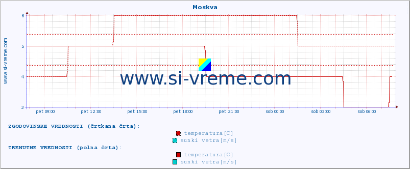 POVPREČJE :: Moskva :: temperatura | vlaga | hitrost vetra | sunki vetra | tlak | padavine | sneg :: zadnji dan / 5 minut.