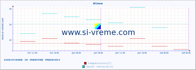 POVPREČJE :: Atene :: temperatura | vlaga | hitrost vetra | sunki vetra | tlak | padavine | sneg :: zadnja dva dni / 5 minut.