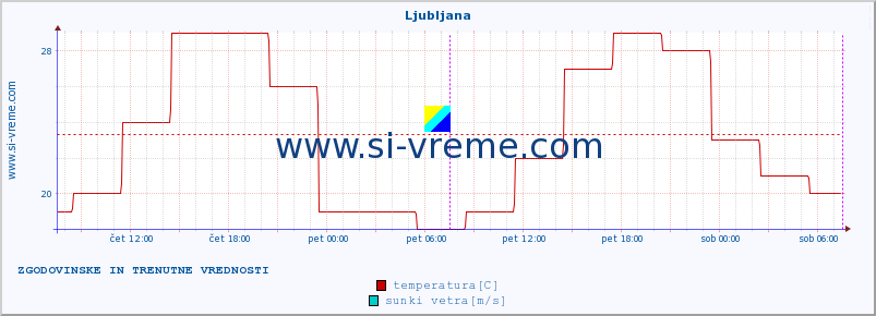 POVPREČJE :: Ljubljana :: temperatura | vlaga | hitrost vetra | sunki vetra | tlak | padavine | sneg :: zadnja dva dni / 5 minut.