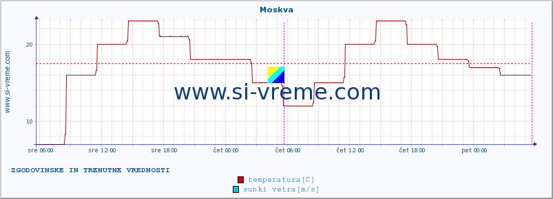 POVPREČJE :: Moskva :: temperatura | vlaga | hitrost vetra | sunki vetra | tlak | padavine | sneg :: zadnja dva dni / 5 minut.