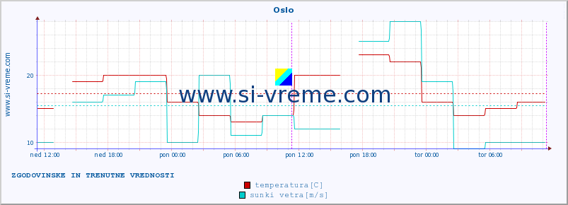 POVPREČJE :: Oslo :: temperatura | vlaga | hitrost vetra | sunki vetra | tlak | padavine | sneg :: zadnja dva dni / 5 minut.